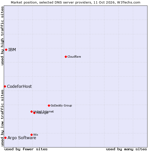 Market position of IBM vs. Argo Software vs. CodeforHost