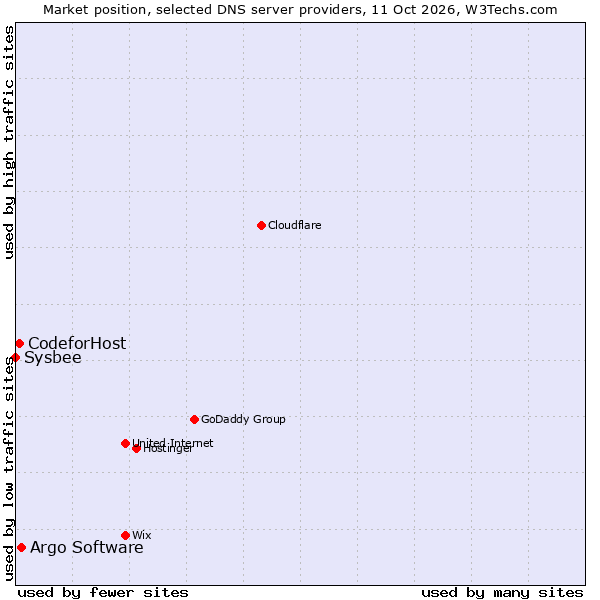 Market position of Argo Software vs. CodeforHost vs. Sysbee