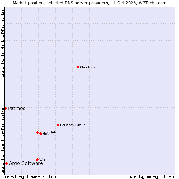 Market position of Argo Software vs. Patmos