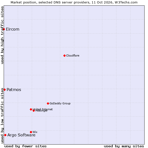 Market position of Argo Software vs. Patmos vs. Eircom