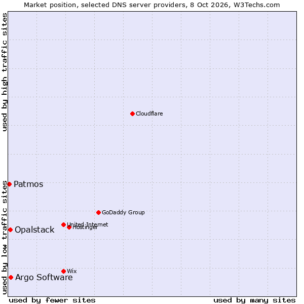 Market position of Argo Software vs. Opalstack vs. Patmos