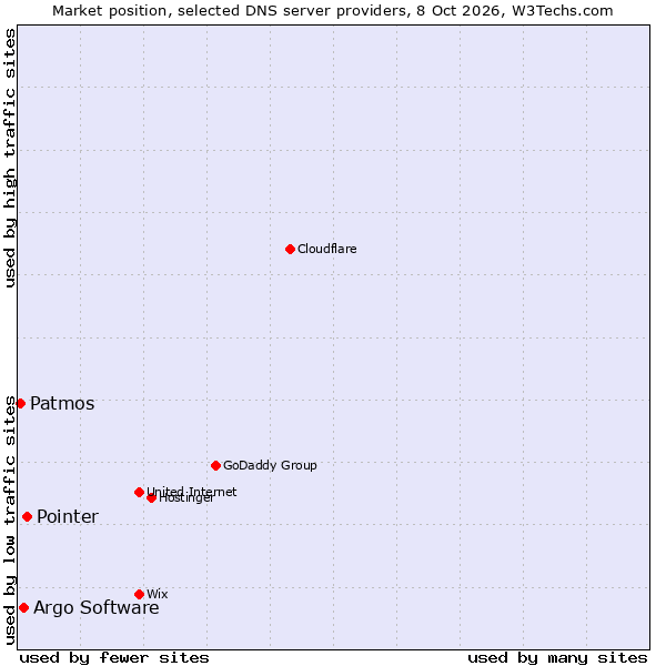 Market position of Pointer vs. Argo Software vs. Patmos