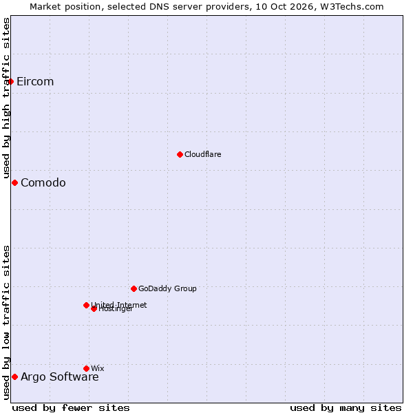 Market position of Comodo vs. Argo Software vs. Eircom