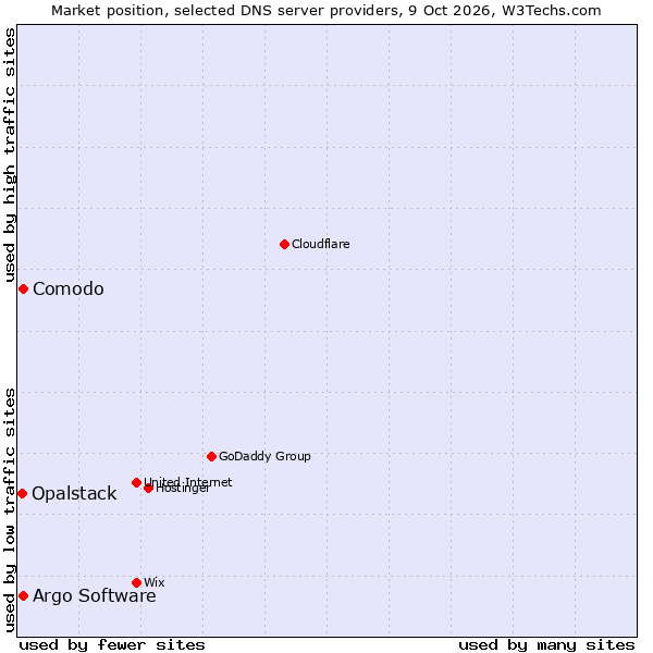 Market position of Comodo vs. Argo Software vs. Opalstack