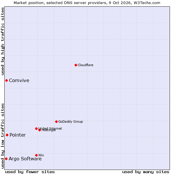 Market position of Pointer vs. Comvive vs. Argo Software