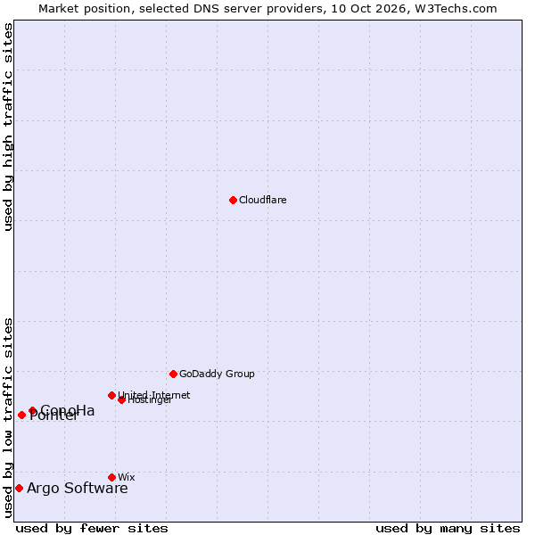 Market position of ConoHa vs. Pointer vs. Argo Software