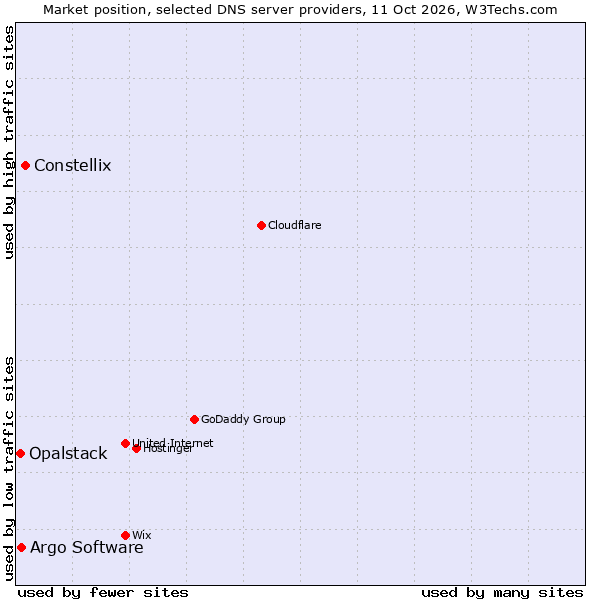 Market position of Constellix vs. Argo Software vs. Opalstack