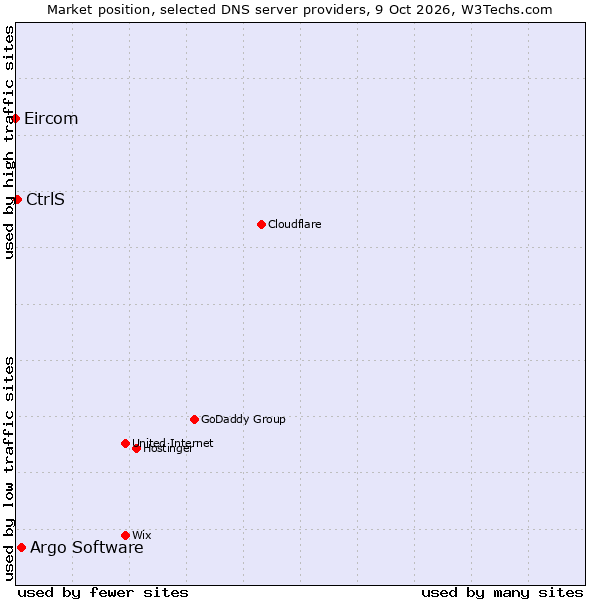 Market position of Argo Software vs. CtrlS vs. Eircom