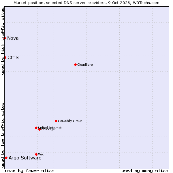 Market position of Argo Software vs. CtrlS vs. Nova
