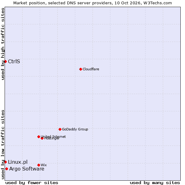 Market position of Argo Software vs. CtrlS vs. Linux.pl