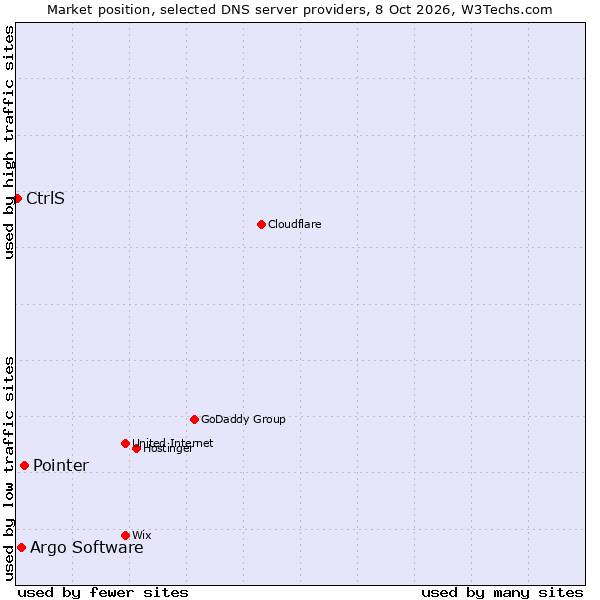 Market position of Pointer vs. Argo Software vs. CtrlS