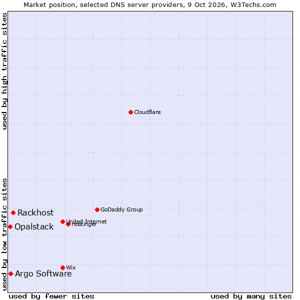 Market position of Rackhost vs. Argo Software vs. Opalstack