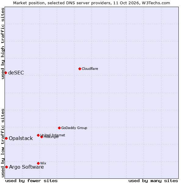 Market position of Argo Software vs. Opalstack vs. deSEC