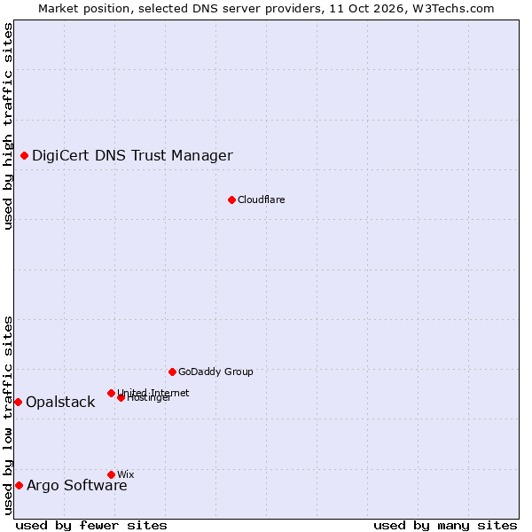 Market position of DigiCert DNS Trust Manager vs. Argo Software vs. Opalstack