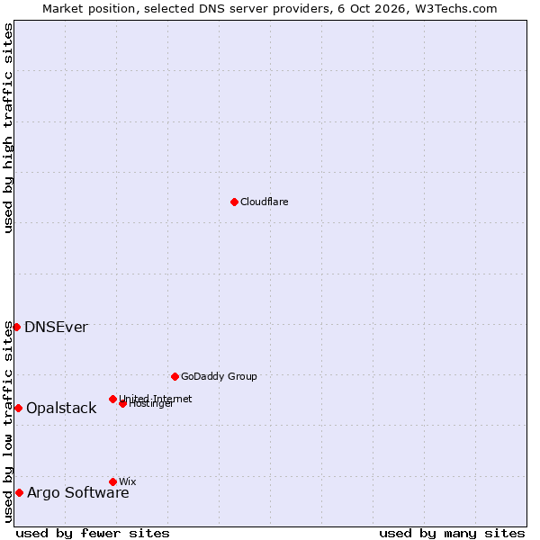 Market position of Argo Software vs. Opalstack vs. DNSEver
