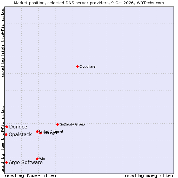 Market position of Dongee vs. Argo Software vs. Opalstack