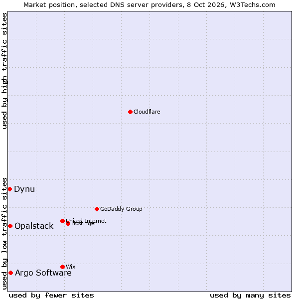 Market position of Argo Software vs. Opalstack vs. Dynu