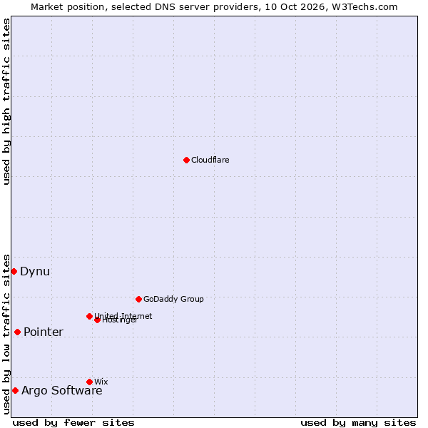 Market position of Pointer vs. Argo Software vs. Dynu