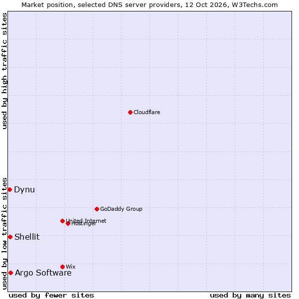 Market position of Argo Software vs. Shellit vs. Dynu