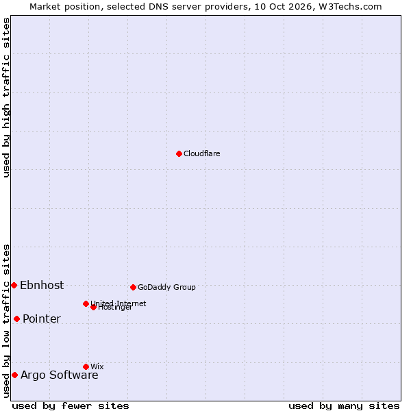 Market position of Pointer vs. Argo Software vs. Ebnhost