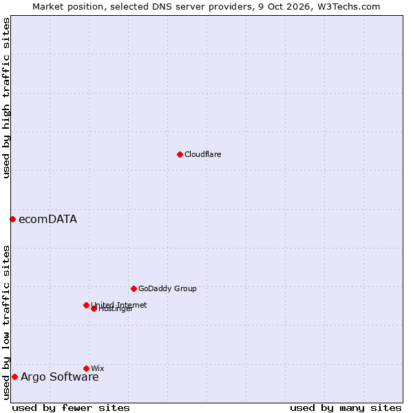 Market position of Argo Software vs. ecomDATA