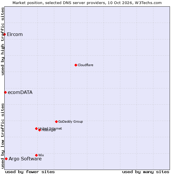 Market position of Argo Software vs. ecomDATA vs. Eircom