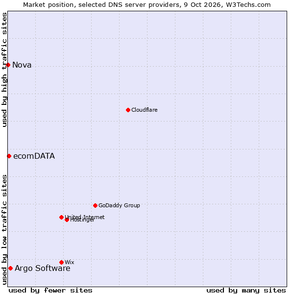 Market position of Argo Software vs. ecomDATA vs. Nova