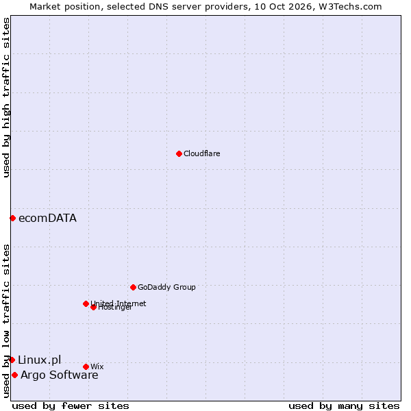 Market position of Argo Software vs. ecomDATA vs. Linux.pl