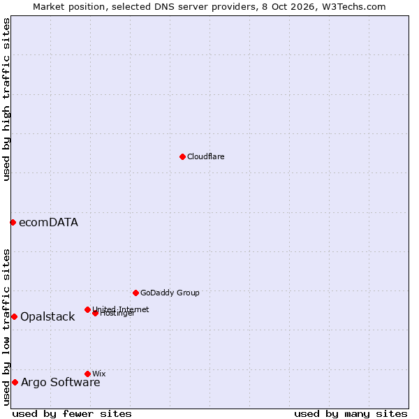 Market position of Argo Software vs. Opalstack vs. ecomDATA