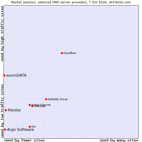 Market position of Pointer vs. Argo Software vs. ecomDATA