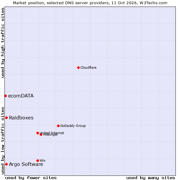 Market position of Raidboxes vs. Argo Software vs. ecomDATA