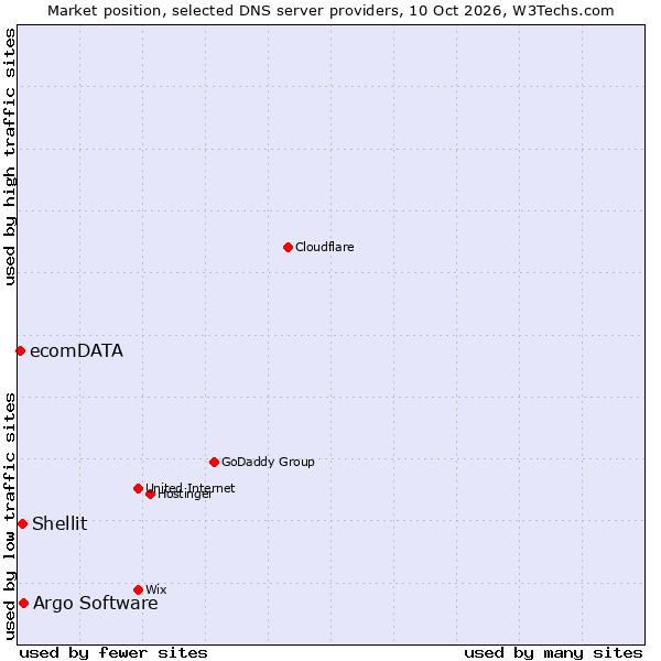 Market position of Argo Software vs. Shellit vs. ecomDATA