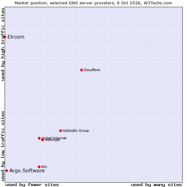 Market position of Argo Software vs. Eircom