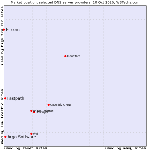 Market position of Argo Software vs. Fastpath vs. Eircom
