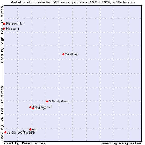Market position of Argo Software vs. Flexential vs. Eircom