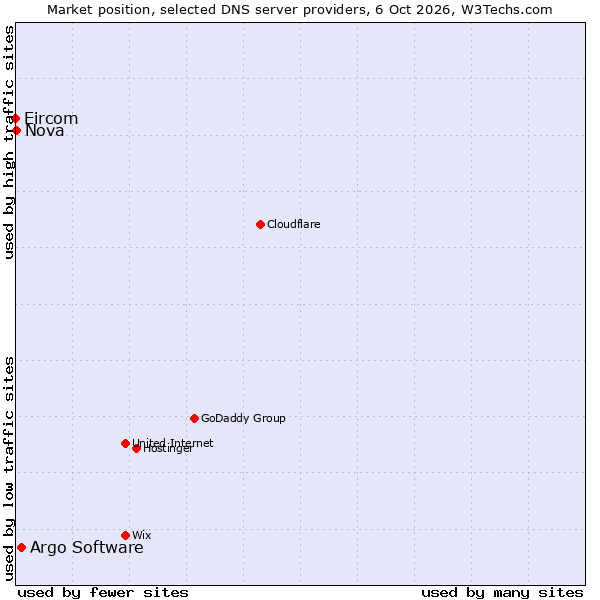 Market position of Argo Software vs. Nova vs. Eircom