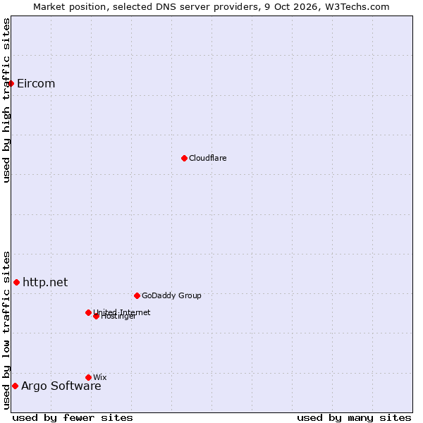 Market position of http.net vs. Argo Software vs. Eircom