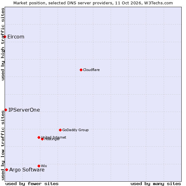 Market position of Argo Software vs. IPServerOne vs. Eircom