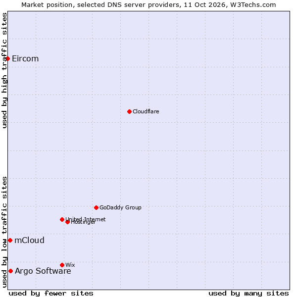 Market position of Argo Software vs. mCloud vs. Eircom