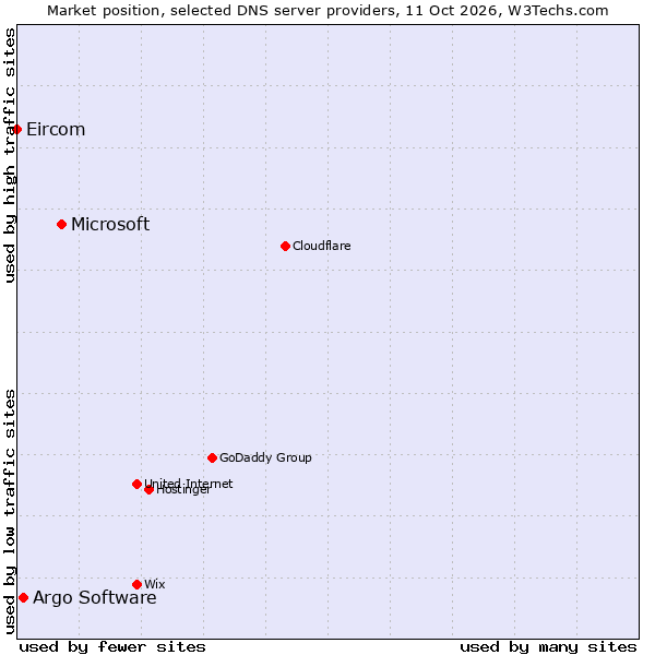 Market position of Microsoft vs. Argo Software vs. Eircom