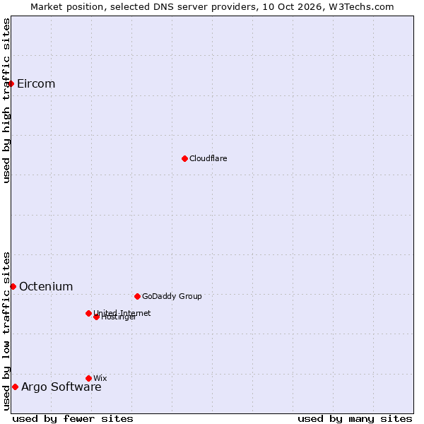 Market position of Argo Software vs. Octenium vs. Eircom