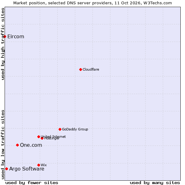 Market position of One.com vs. Argo Software vs. Eircom