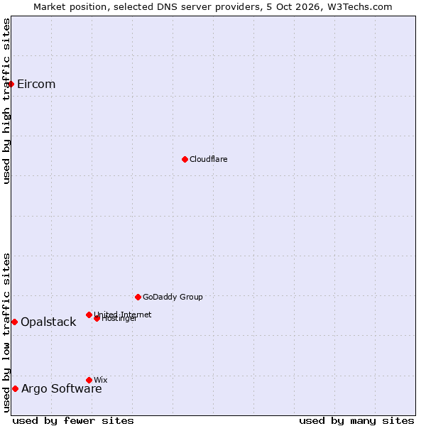 Market position of Argo Software vs. Opalstack vs. Eircom