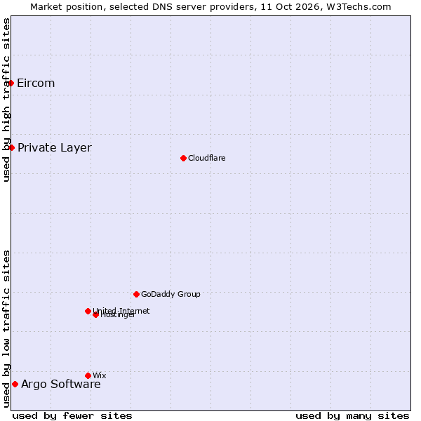 Market position of Argo Software vs. Private Layer vs. Eircom