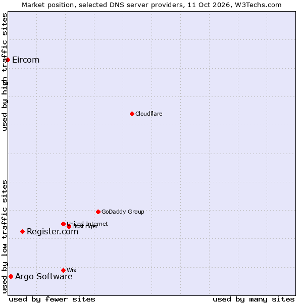 Market position of Register.com vs. Argo Software vs. Eircom