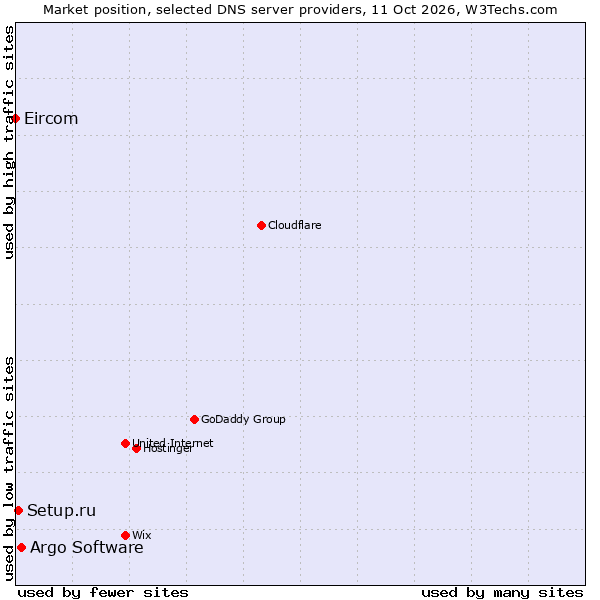 Market position of Argo Software vs. Setup.ru vs. Eircom