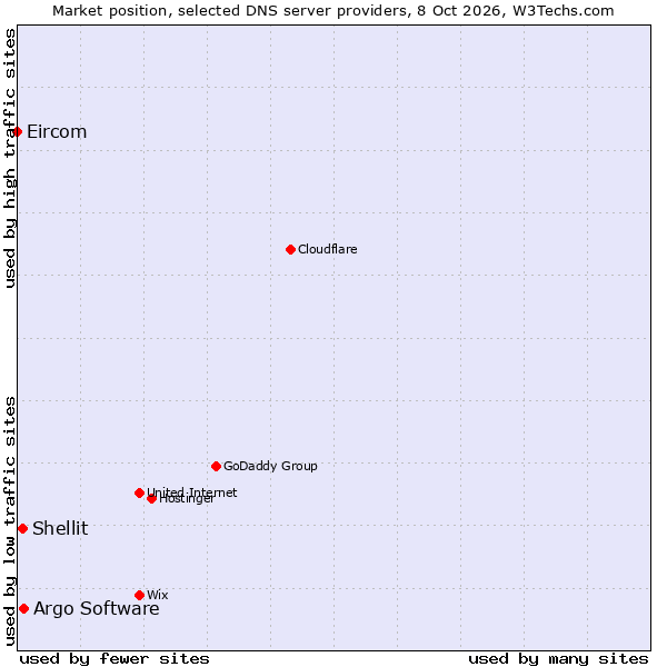 Market position of Argo Software vs. Shellit vs. Eircom