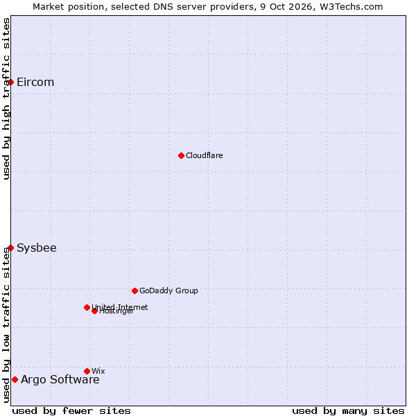 Market position of Argo Software vs. Sysbee vs. Eircom