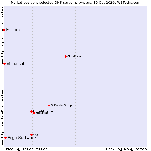 Market position of Argo Software vs. Visualsoft vs. Eircom