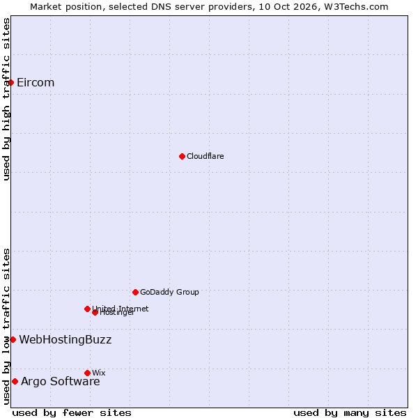 Market position of Argo Software vs. WebHostingBuzz vs. Eircom